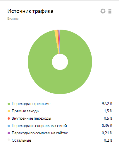 Статистика переходов по рекламе