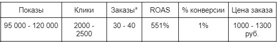 Цели рекламной кампании VDA в Гугл