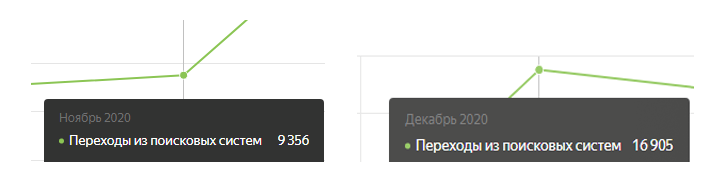 Статистика по переходам до и после проведения работ