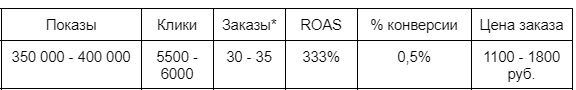 Цели рекламной кампании VDA в Яндексе
